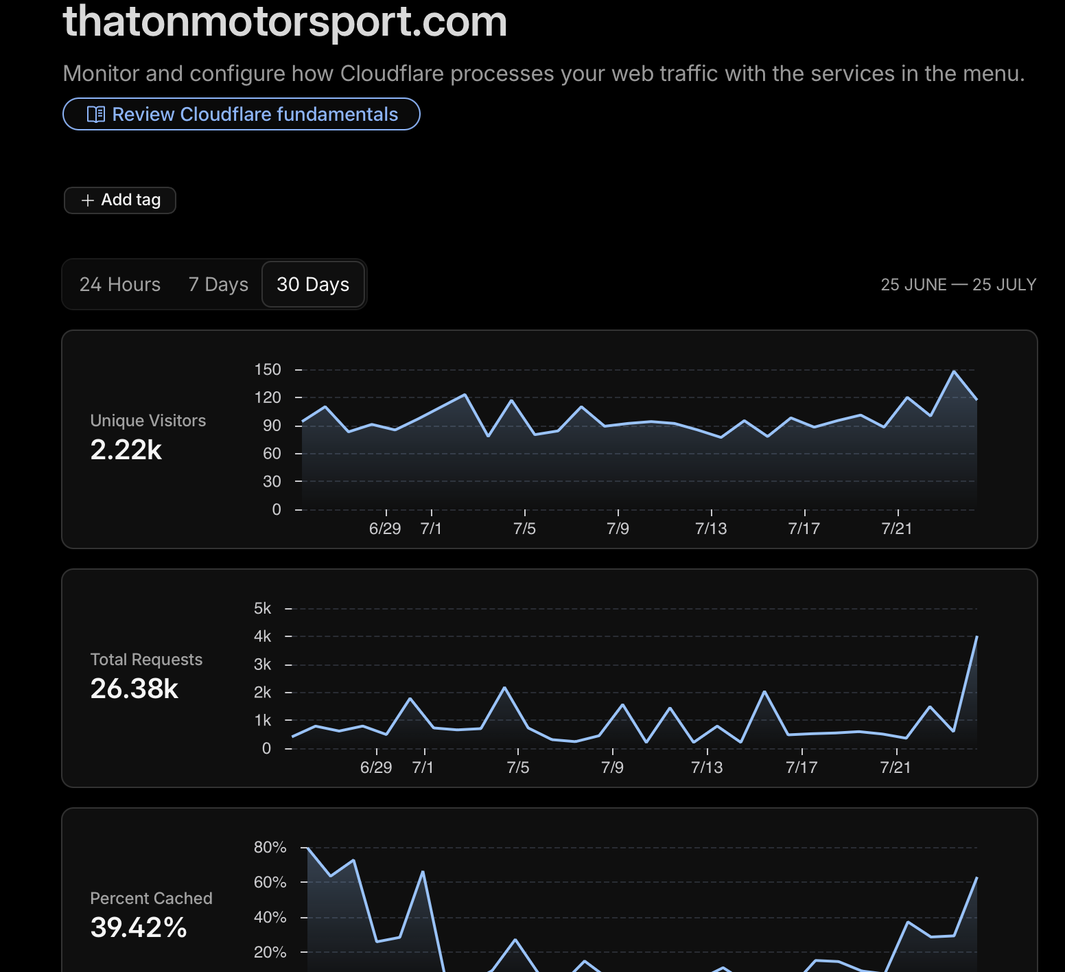 Cloudflare traffic analytics for thatonmotorsport.com